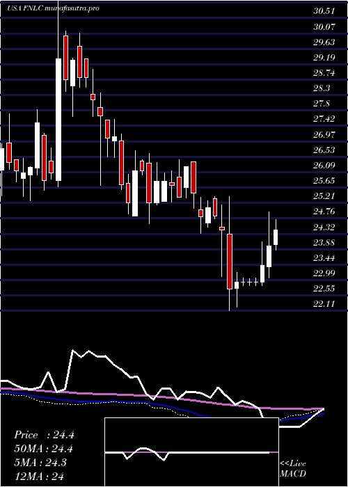  weekly chart FirstBancorp