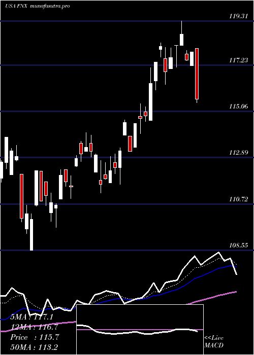  Daily chart FirstTrust