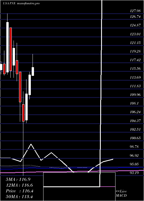  monthly chart FirstTrust