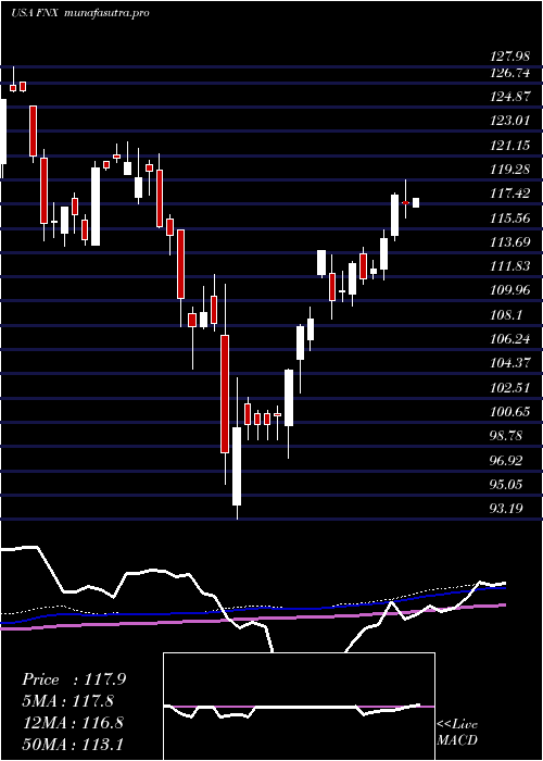  weekly chart FirstTrust