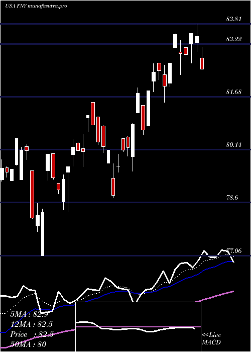 Daily chart FirstTrust