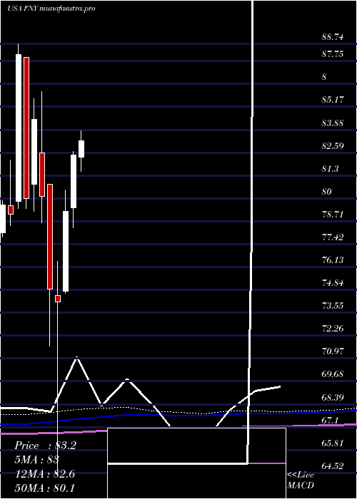 monthly chart FirstTrust
