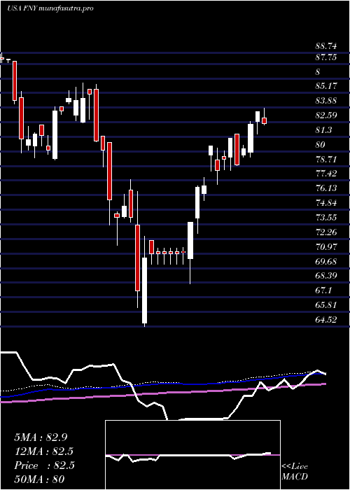 weekly chart FirstTrust