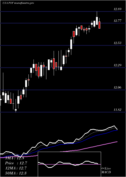 Daily chart CohenSteers