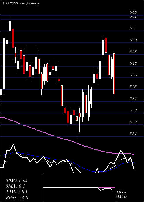 Daily chart AmicusTherapeutics