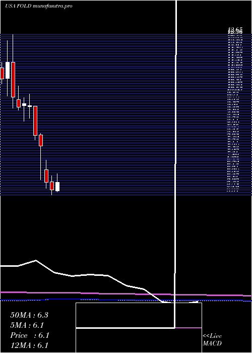 monthly chart AmicusTherapeutics
