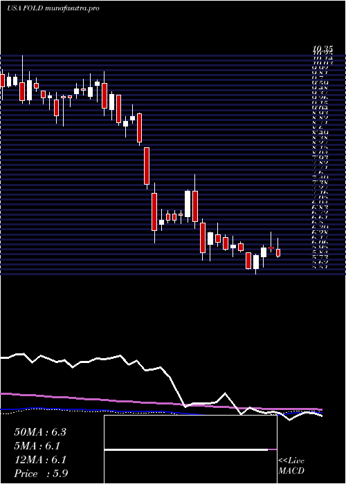 weekly chart AmicusTherapeutics