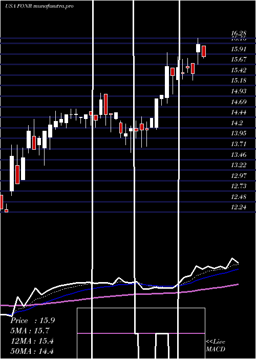 Daily chart FonarCorporation
