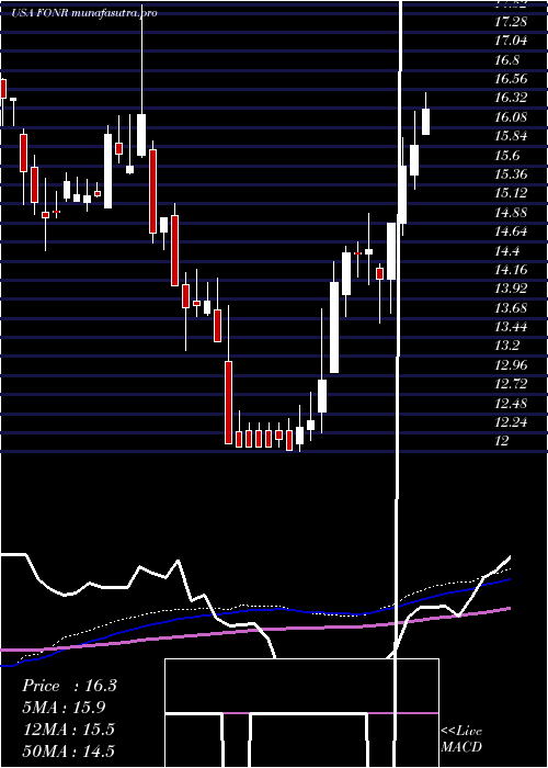 weekly chart FonarCorporation