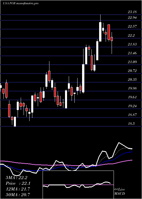 Daily chart ForestarGroup