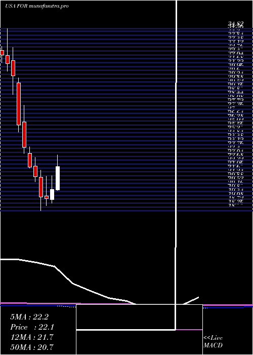 monthly chart ForestarGroup