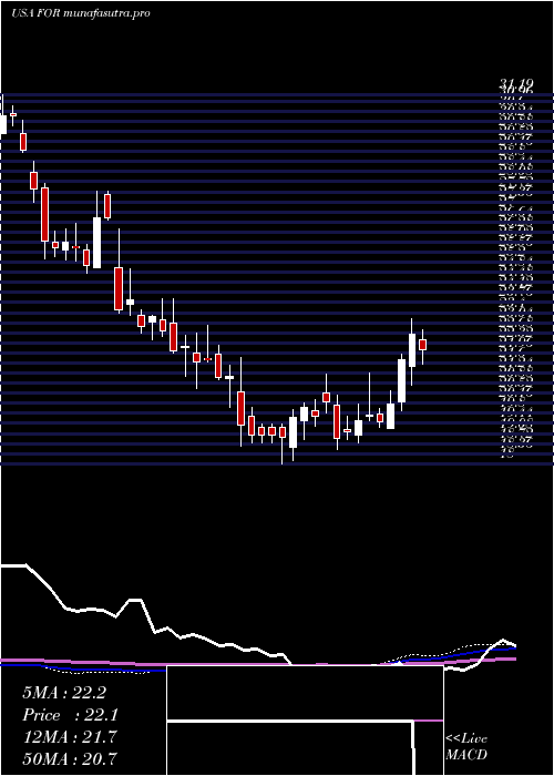 weekly chart ForestarGroup