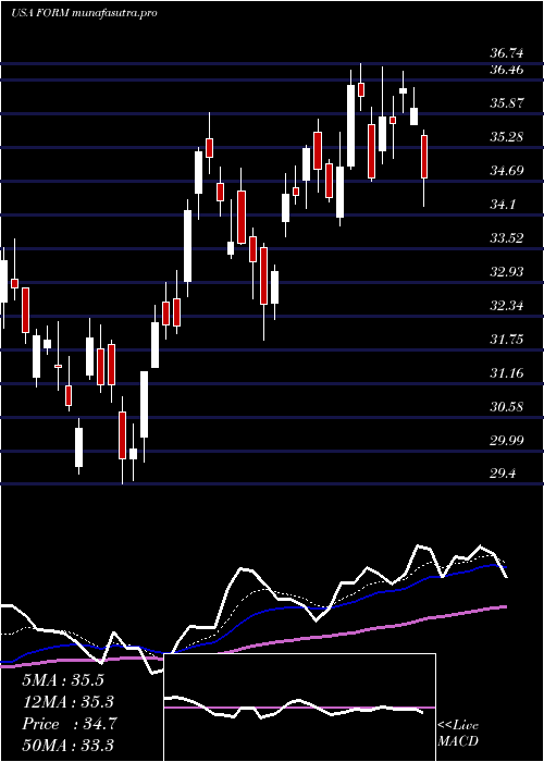 Daily chart FormfactorInc
