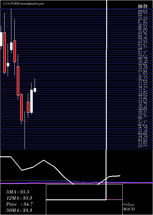 monthly chart FormfactorInc