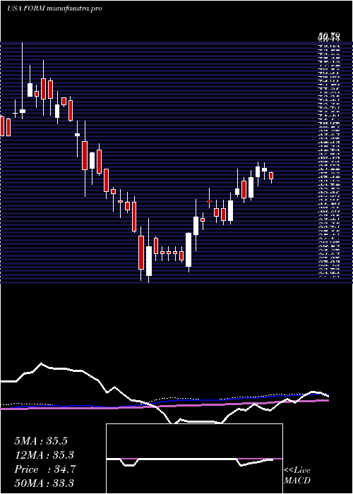 weekly chart FormfactorInc