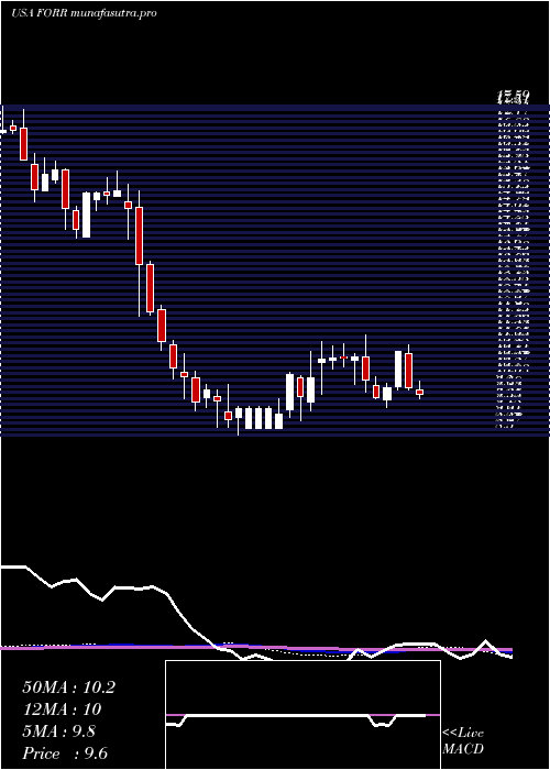 weekly chart ForresterResearch