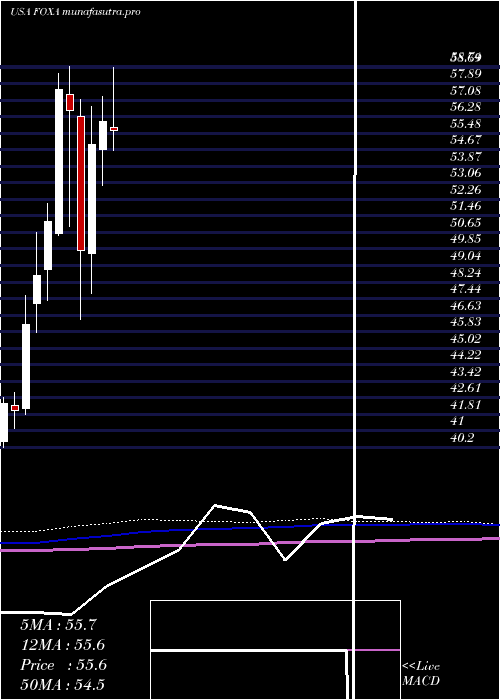 monthly chart TwentyFirst