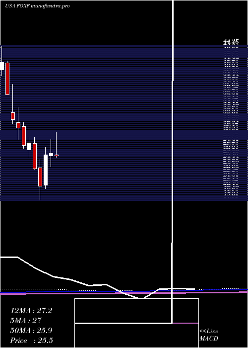  monthly chart FoxFactory