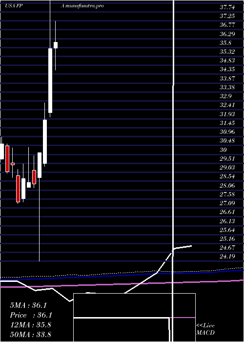 monthly chart FirstTrust