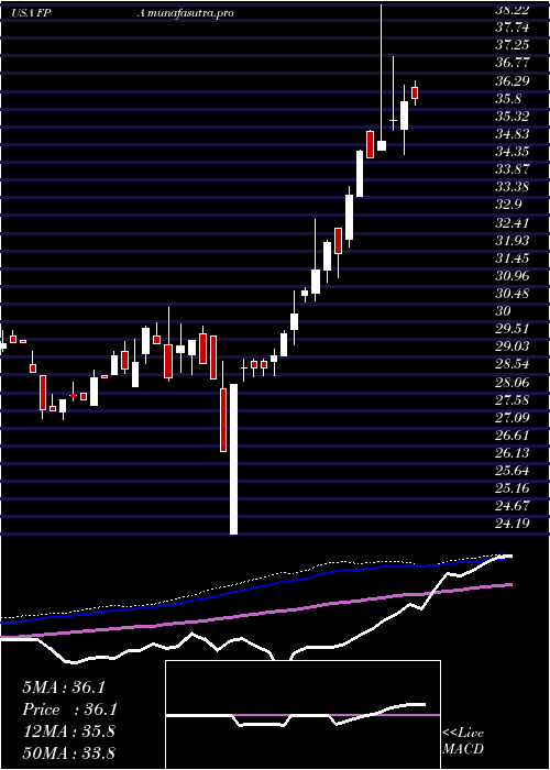 weekly chart FirstTrust