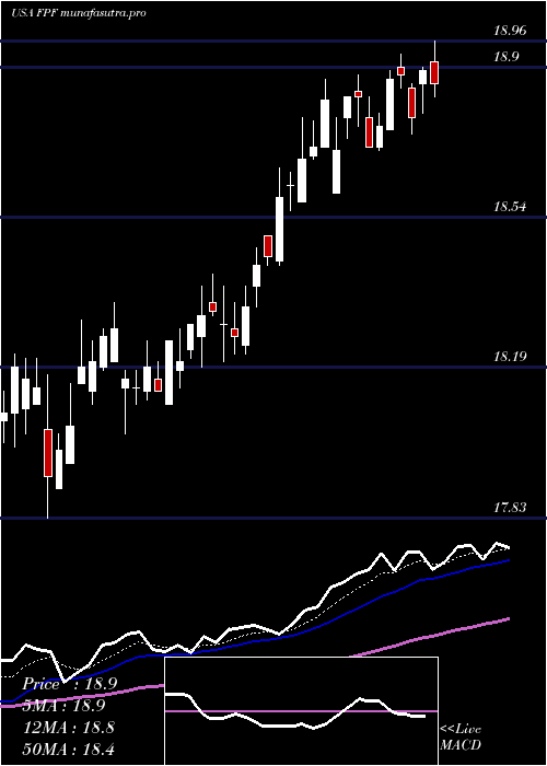 Daily chart FirstTrust