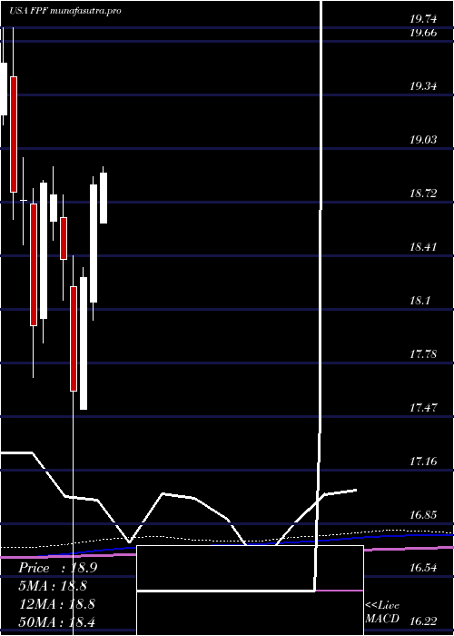 monthly chart FirstTrust