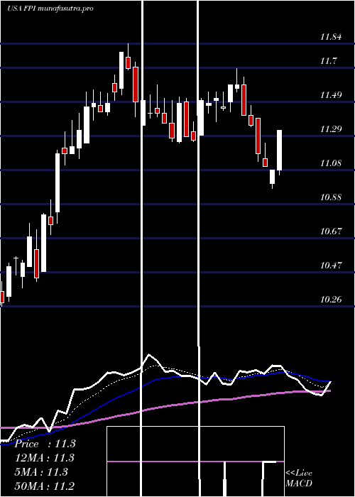 Daily chart FarmlandPartners