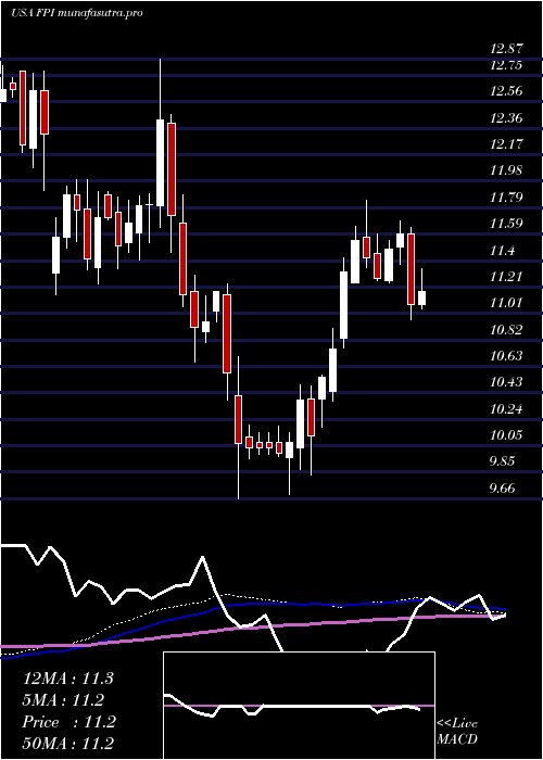 weekly chart FarmlandPartners