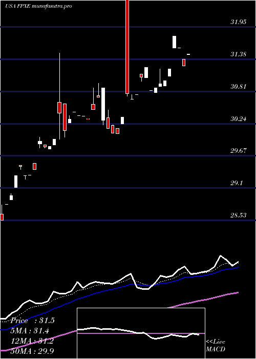 Daily chart FirstTrust