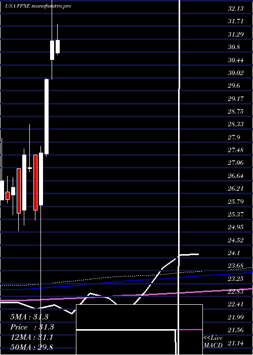 monthly chart FirstTrust