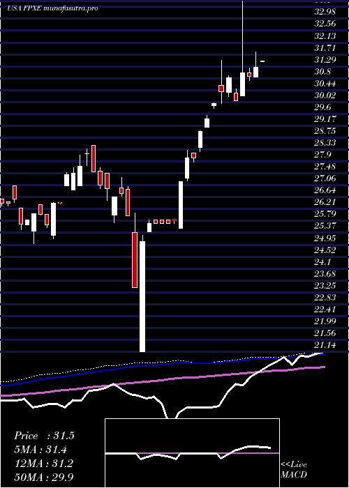 weekly chart FirstTrust