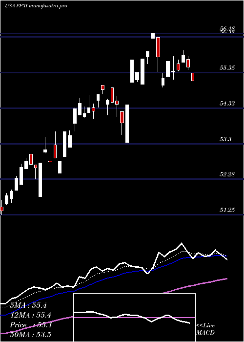 Daily chart FirstTrust
