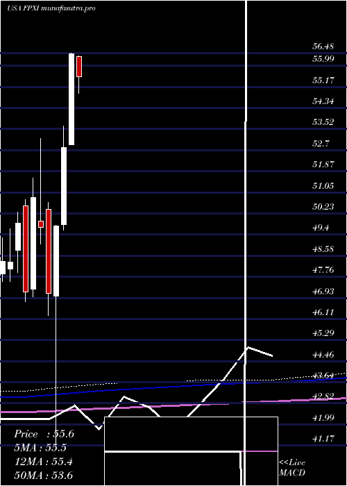 monthly chart FirstTrust
