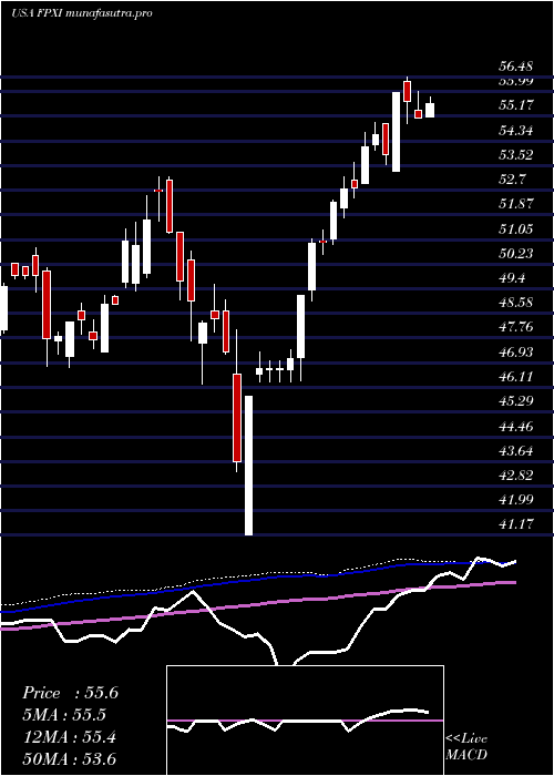 weekly chart FirstTrust