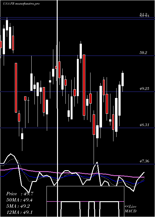 Daily chart FirstIndustrial