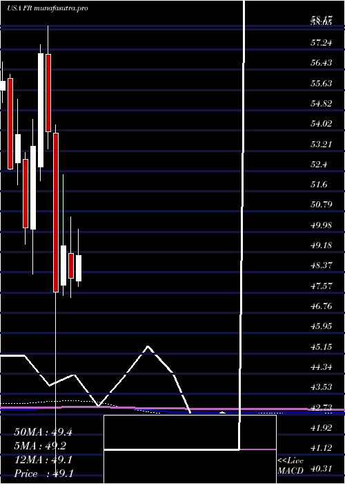 monthly chart FirstIndustrial