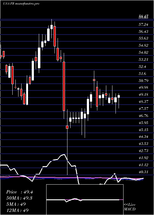 weekly chart FirstIndustrial
