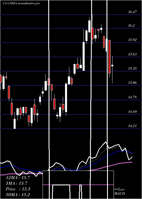 Daily chart FirstBank