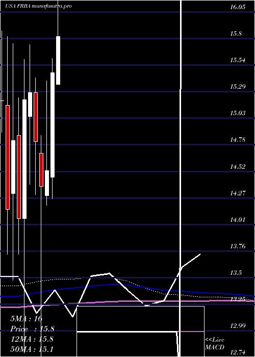 monthly chart FirstBank