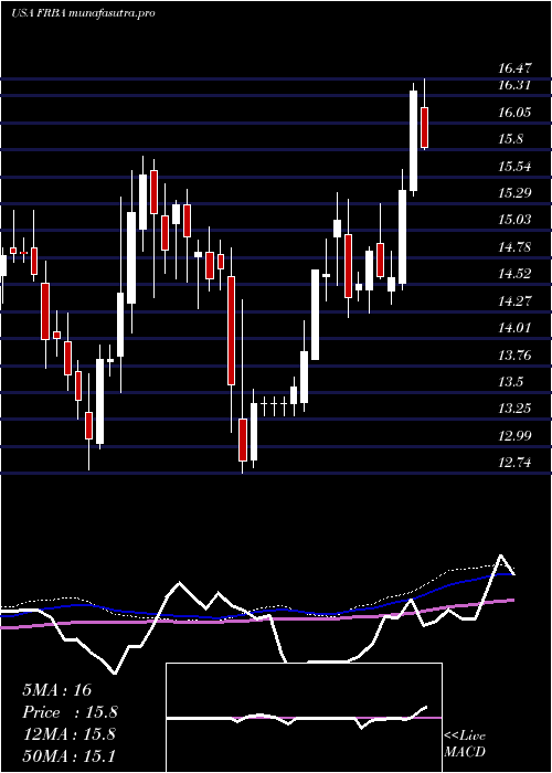 weekly chart FirstBank