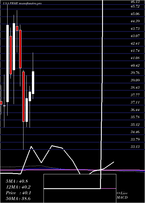 monthly chart FirstMerchants