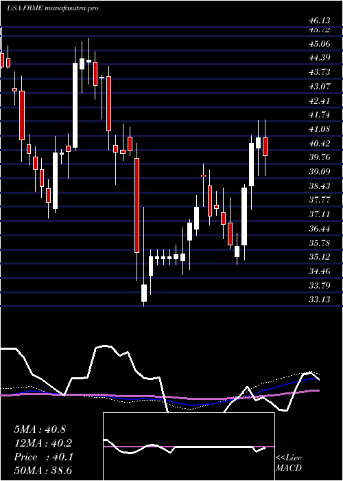 weekly chart FirstMerchants