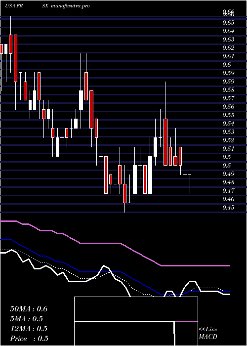 Daily chart ForesightAutonomous
