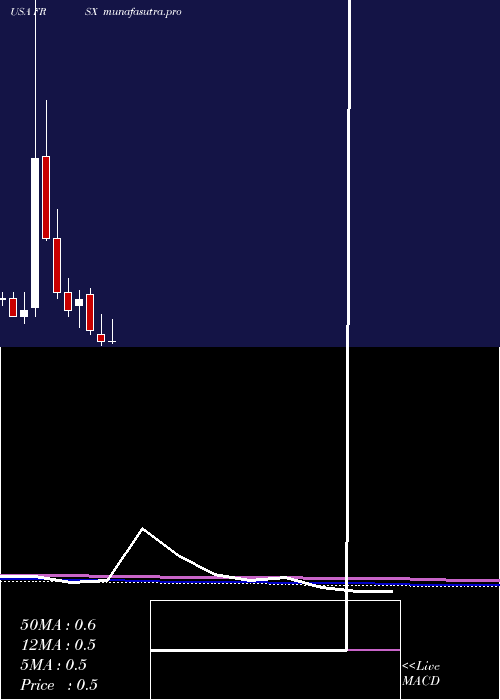 monthly chart ForesightAutonomous