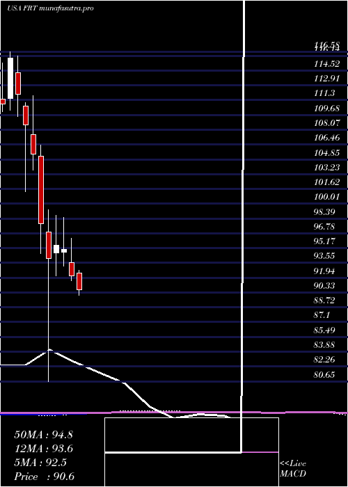  monthly chart FederalRealty