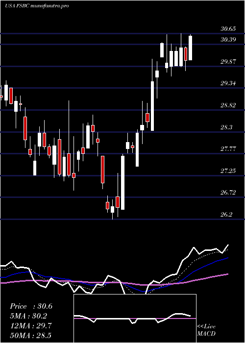 Daily chart FsbBancorp