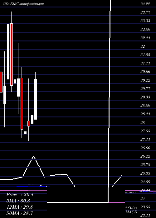 monthly chart FsbBancorp