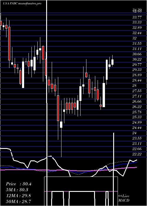 weekly chart FsbBancorp