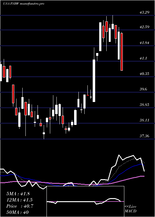 Daily chart FsBancorp