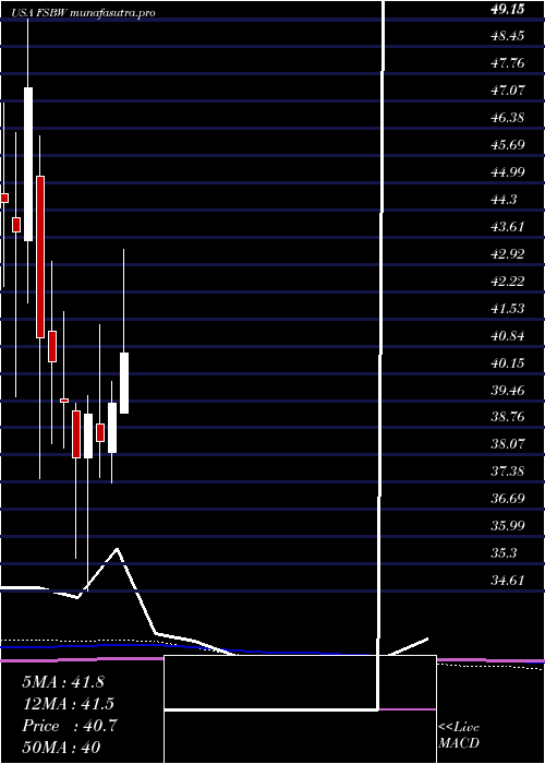 monthly chart FsBancorp